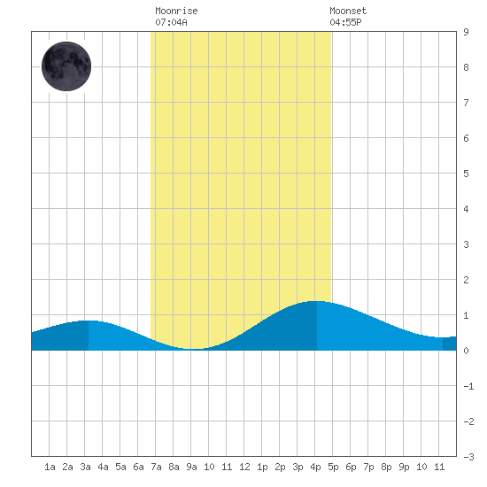 Rose Haven tide chart for Monday, November 13, 2023