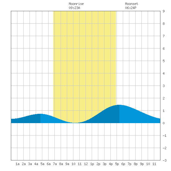 Rose Haven tide chart for Wednesday, November 15, 2023