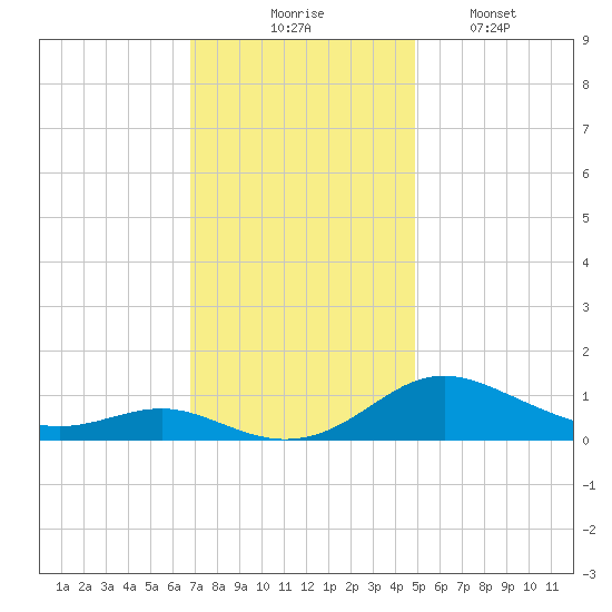 Rose Haven tide chart for Thursday, November 16, 2023