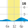 Rose Haven tide chart for Thursday, November 16, 2023
