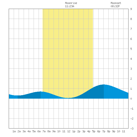 Rose Haven tide chart for Friday, November 17, 2023