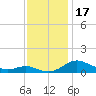 Rose Haven tide chart for Friday, November 17, 2023
