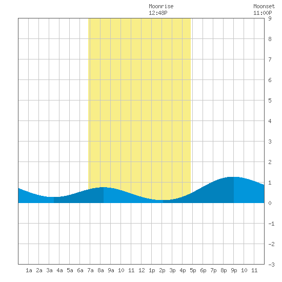 Rose Haven tide chart for Sunday, November 19, 2023