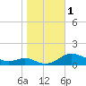 Rose Haven tide chart for Wednesday, November 1, 2023