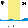 Rose Haven tide chart for Monday, November 20, 2023