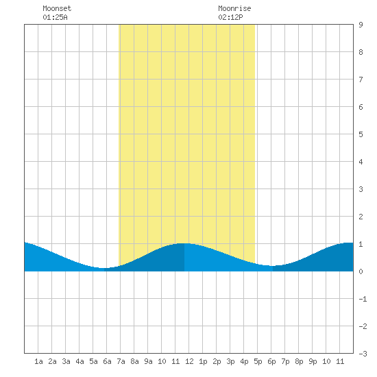 Rose Haven tide chart for Wednesday, November 22, 2023