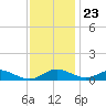 Rose Haven tide chart for Thursday, November 23, 2023
