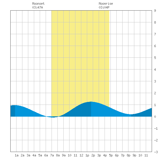Rose Haven tide chart for Friday, November 24, 2023