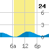 Rose Haven tide chart for Friday, November 24, 2023