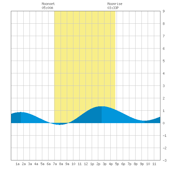 Rose Haven tide chart for Saturday, November 25, 2023