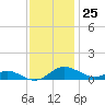Rose Haven tide chart for Saturday, November 25, 2023