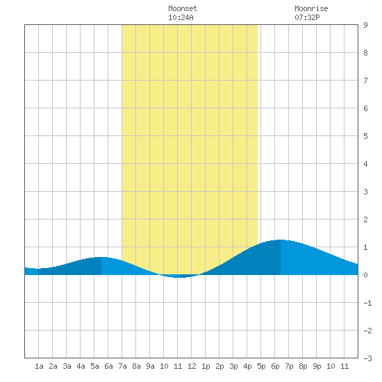 Rose Haven tide chart for Thursday, November 30, 2023