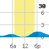 Rose Haven tide chart for Thursday, November 30, 2023