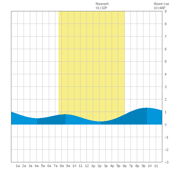 Rose Haven tide chart for Friday, November 3, 2023