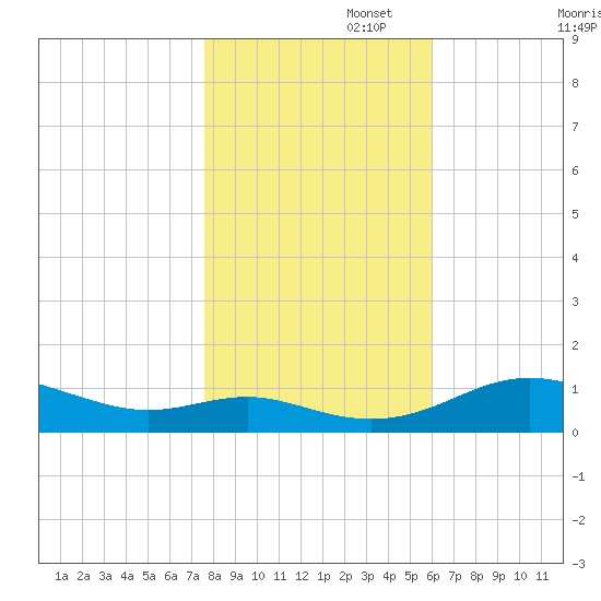 Rose Haven tide chart for Saturday, November 4, 2023