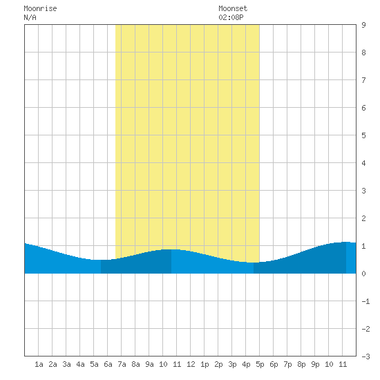 Rose Haven tide chart for Monday, November 6, 2023