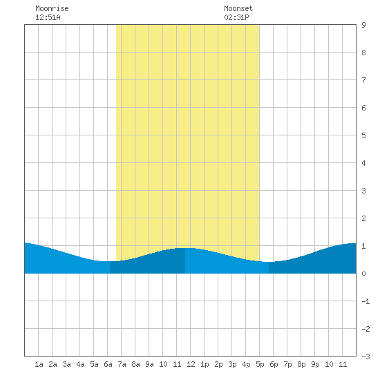 Rose Haven tide chart for Tuesday, November 7, 2023
