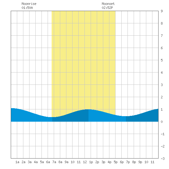 Rose Haven tide chart for Wednesday, November 8, 2023