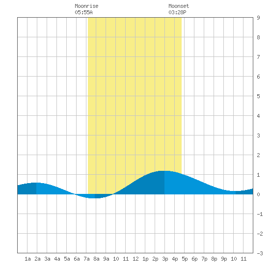 Rose Haven tide chart for Monday, December 11, 2023