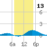 Rose Haven tide chart for Wednesday, December 13, 2023