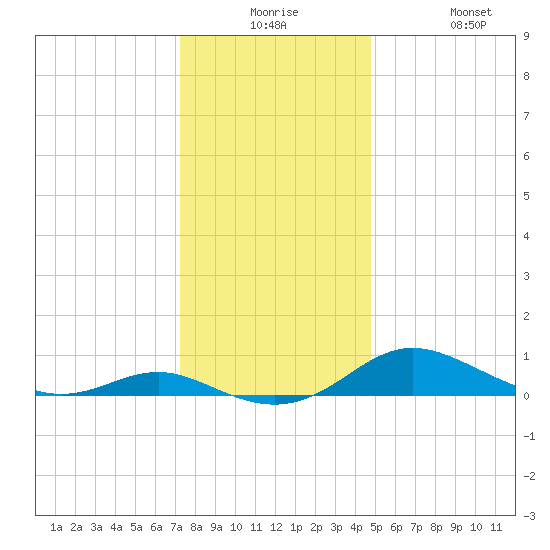 Rose Haven tide chart for Saturday, December 16, 2023