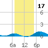 Rose Haven tide chart for Sunday, December 17, 2023
