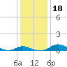 Rose Haven tide chart for Monday, December 18, 2023