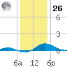 Rose Haven tide chart for Tuesday, December 26, 2023