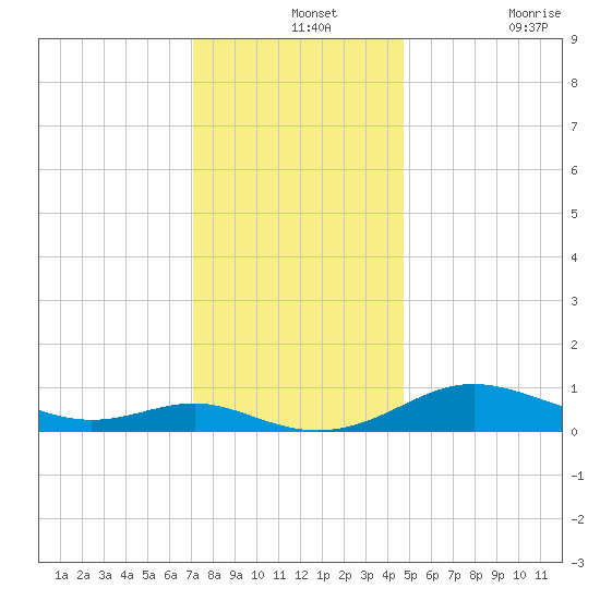Rose Haven tide chart for Saturday, December 2, 2023