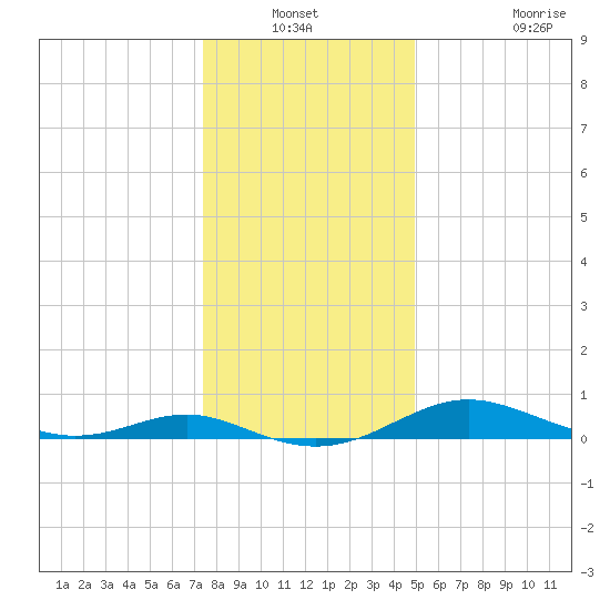 Rose Haven tide chart for Sunday, December 31, 2023