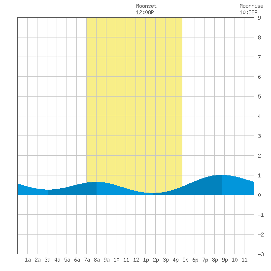 Rose Haven tide chart for Sunday, December 3, 2023
