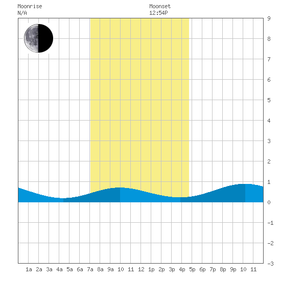 Rose Haven tide chart for Tuesday, December 5, 2023