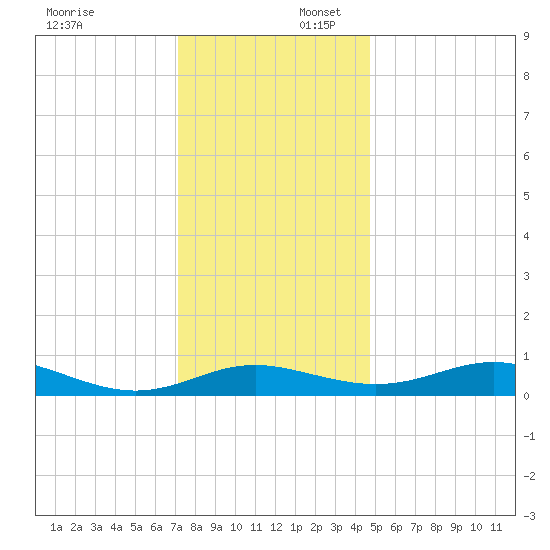 Rose Haven tide chart for Wednesday, December 6, 2023