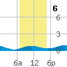 Rose Haven tide chart for Wednesday, December 6, 2023