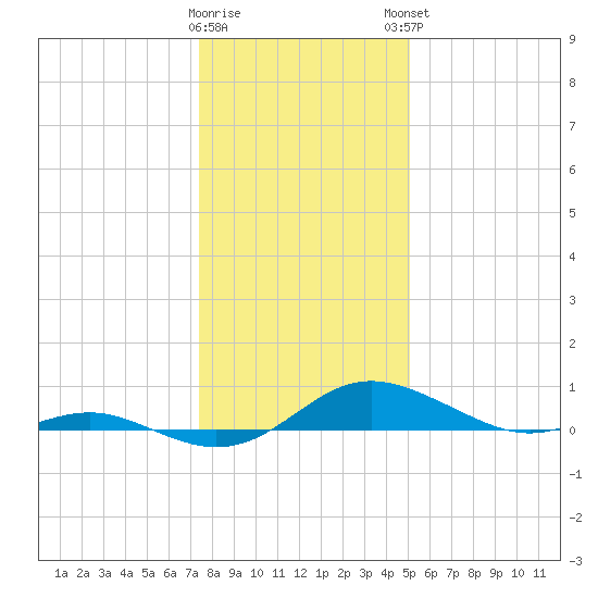 Rose Haven tide chart for Wednesday, January 10, 2024