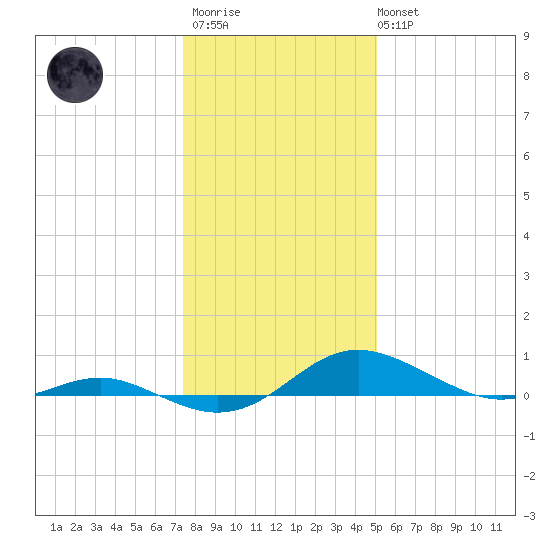 Rose Haven tide chart for Thursday, January 11, 2024