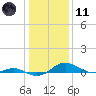 Rose Haven tide chart for Thursday, January 11, 2024