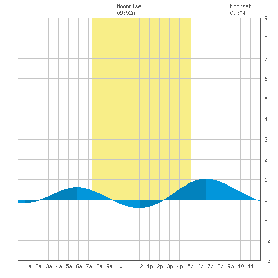 Rose Haven tide chart for Sunday, January 14, 2024