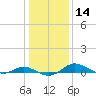 Rose Haven tide chart for Sunday, January 14, 2024