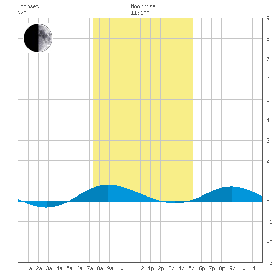 Rose Haven tide chart for Wednesday, January 17, 2024