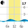 Rose Haven tide chart for Wednesday, January 17, 2024