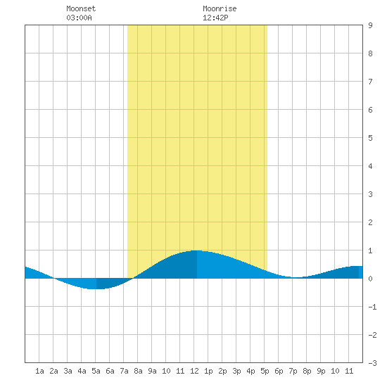 Rose Haven tide chart for Saturday, January 20, 2024