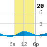 Rose Haven tide chart for Saturday, January 20, 2024