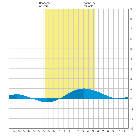 Rose Haven tide chart for Tuesday, January 23, 2024