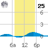 Rose Haven tide chart for Thursday, January 25, 2024