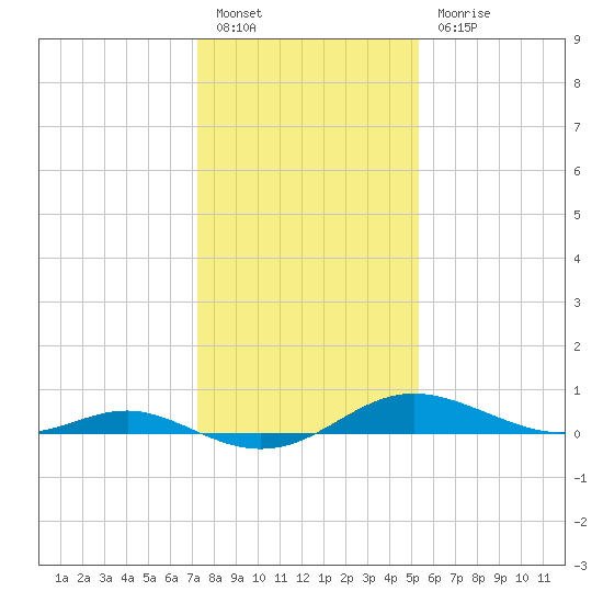 Rose Haven tide chart for Friday, January 26, 2024