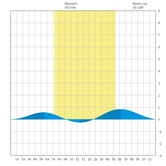 Rose Haven tide chart for Sunday, January 28, 2024