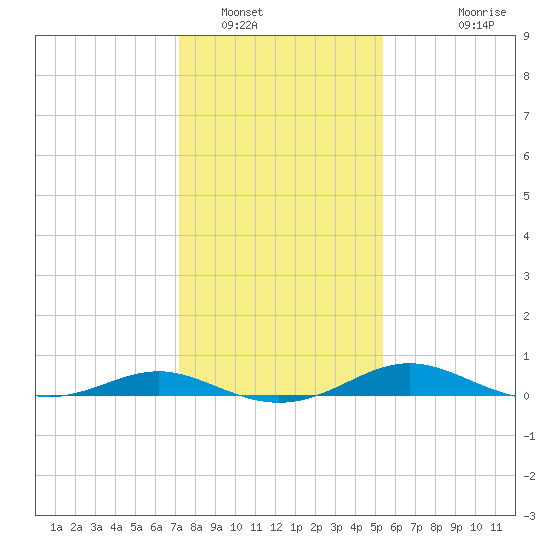 Rose Haven tide chart for Monday, January 29, 2024