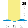 Rose Haven tide chart for Monday, January 29, 2024