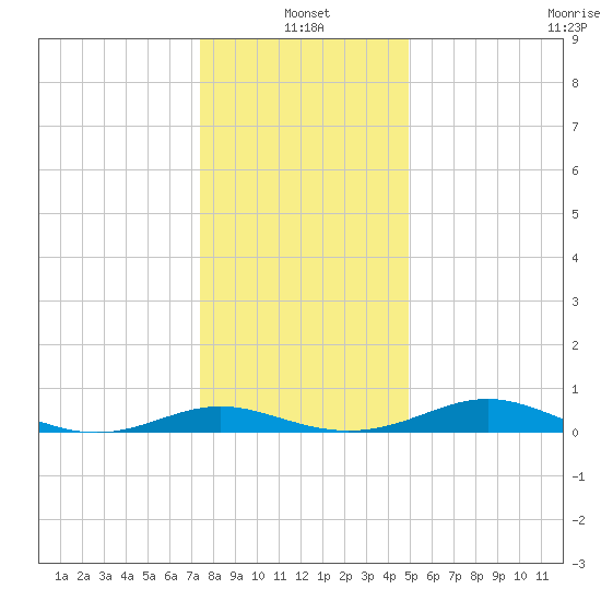 Rose Haven tide chart for Tuesday, January 2, 2024